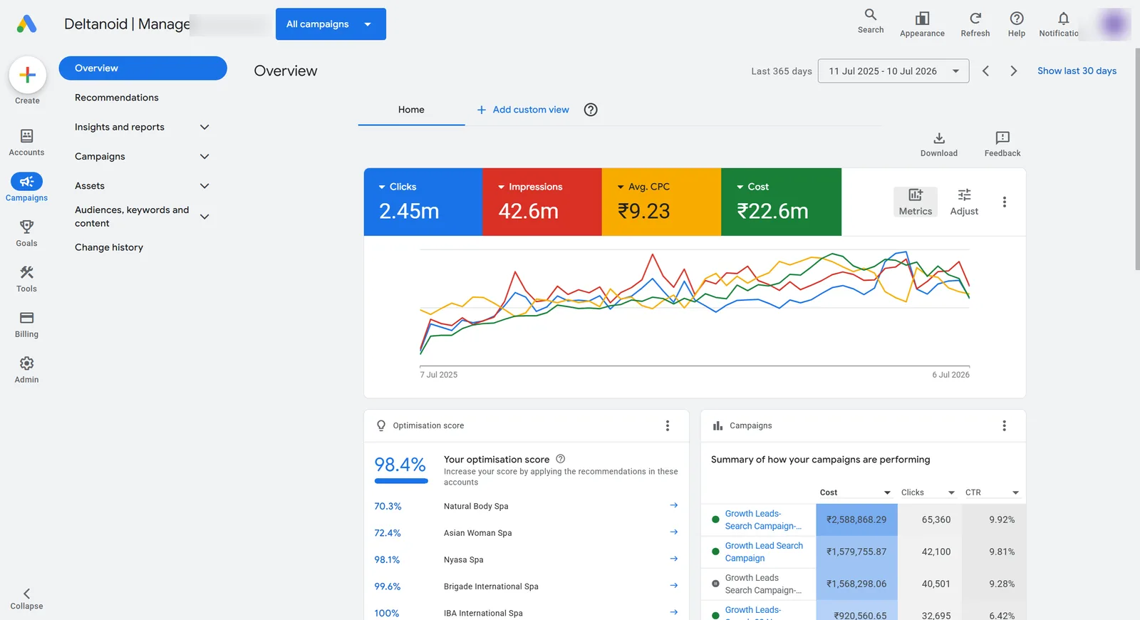 Google Ads manager account overview for Deltanoid showing 2.45 million clicks, 42.6 million impressions and ₹9.23 average cost per click over the last 365 days