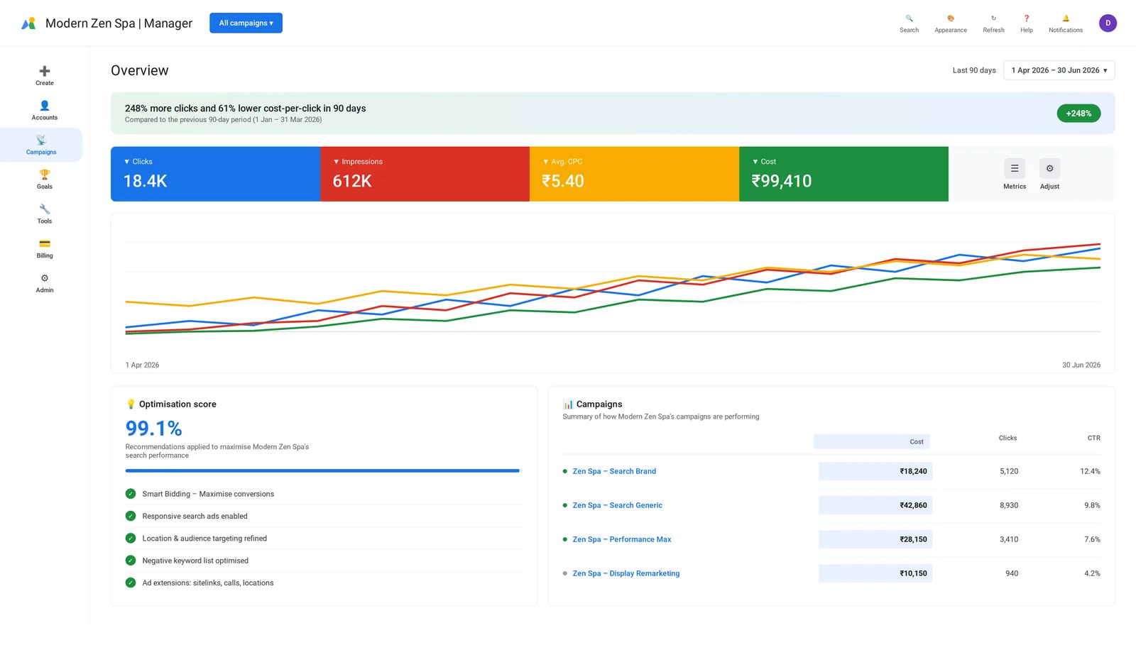 Google Ads overview for Modern Zen Spa showing 248% more clicks and 61% lower cost per click in 90 days, with 18.4K clicks and 612K impressions
