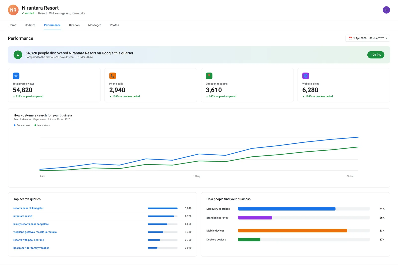 Google Business Profile performance for Nirantara Resort showing 54,820 discoveries this quarter, up 212%, with 2,940 calls and 3,610 direction requests
